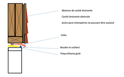 Croquis exemple solution gestion de l’eau